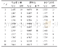 《表6 综合赋权法的评价结果》