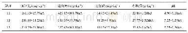 《表1 各处理休耕后烟田土壤化学性状指标的比较(1)》