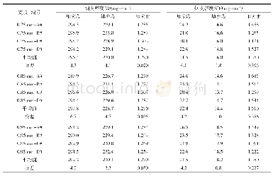 《表4 各宽度A#～D#样品的烟支密度及标准偏差》