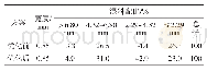 《表8 适宜细支卷烟质量的烟丝结构方案》