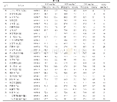 表3 57种酯类化合物的相关系数、回收率（n=5）、相对标准偏差和定量限