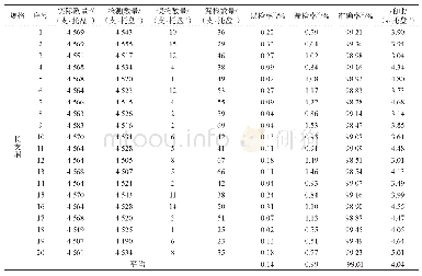 表1 滤棒数量检测数据：基于Canny算子的滤棒数量检测方法