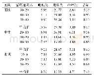 《表6 碱性香味成分释放量随滤嘴通风率增加而减少的百分比》