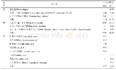 表3 酿酒酵母KMLY1-2发酵杨梅汁的致香成分(1)