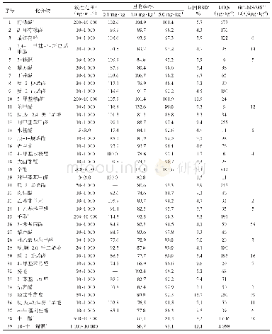 表3 127种醛酮类化合物的线性范围、回收率（n=5）、日间精密度和定量限(1)