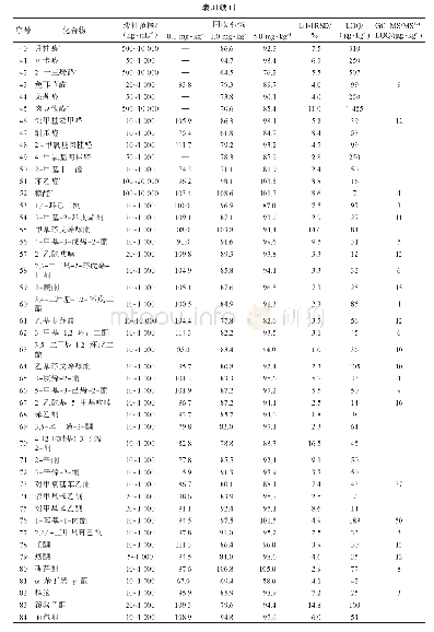 表3 127种醛酮类化合物的线性范围、回收率（n=5）、日间精密度和定量限(1)