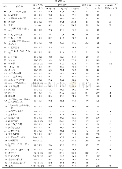 表3 127种醛酮类化合物的线性范围、回收率（n=5）、日间精密度和定量限(1)