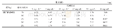 表3 不同烟碱盐浓度及抽吸口数下烟碱的释放量(1)(n=3)