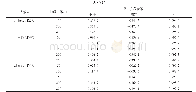 表5 烟碱释放量与烟碱盐浓度的回归方程参数(1)