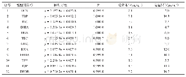 《表2 12种非邻苯二甲酸酯类增塑剂的回归方程、检出限和定量限》