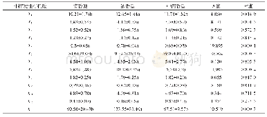 表3 不同香型模块烟叶非挥发性有机酸含量差异显著性分析(1)