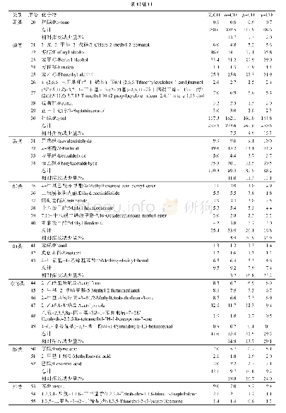 表1 单独加入3种CD时浸提液浓缩挥发物中化学成分的质量分数