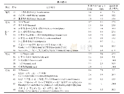 表3 添加3种CD混合物对浸提液浓缩过程化学成分挥发减少量的影响