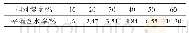 表1 不同湿度下烟粉的平衡含水率（20℃，干基）