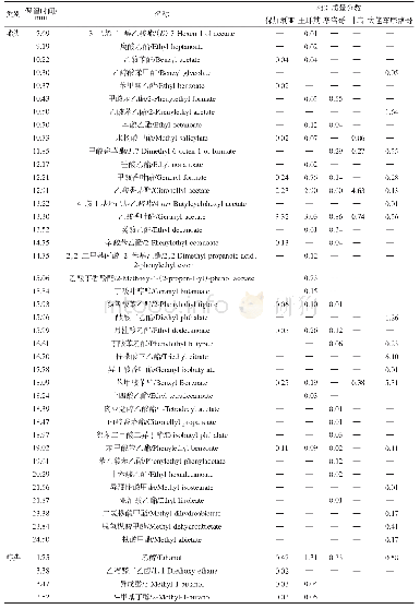 表1 5种玫瑰精油样品中香味成分测定结果