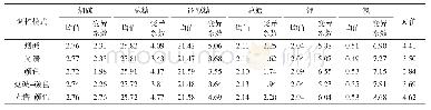 表1 不同调控模式下成品片烟主要化学成分的均值、变异系数和K值