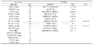 表2 卷烟仿真参数：未点燃卷烟通风率的计算流体力学分析