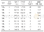 表1 B族维生素的HPLC-MS/MS分析的保留时间、定量离子对及碰撞能量