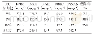 表3 不同AC添加量下烟末冲洗液中TSNAs的吸附情况