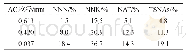 表4 不同粒径AC材料对TSNAs的吸附率