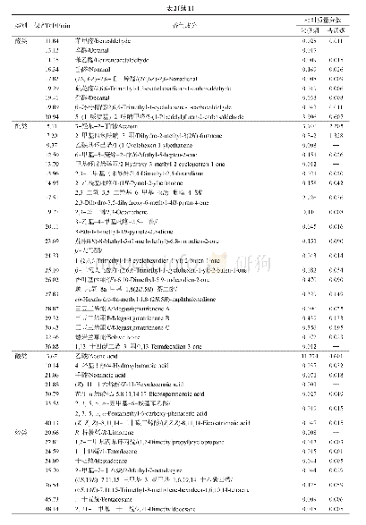 《表2 2种烟叶样品中香气成分的相对质量分数》