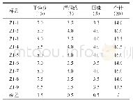 《表8 不同加工强度样品的口感特性评价结果》