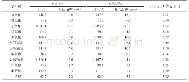 表1 硅烷化衍生-GC/MS法与游离氨基酸测定标准方法的结果对比