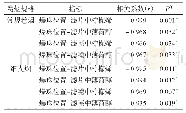 表7 爆珠位置与香味成分转移行为的相关性分析结果