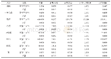 表4 抽吸参数对i QOS烟气成分释放量（因变量）的影响程度分析