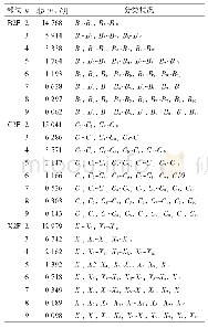 表3 K326 B2F、C3F、X2F烟叶不同分类数的最小目标函数及分类情况