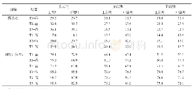 表1 不同处理调制过程中昼、夜平均温湿度比较(1)