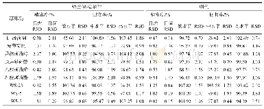 表4 9种凉味剂在烟丝/再造烟叶与烟气中的加标回收率（n=5)