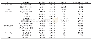 表1 各因素对出料含水率的影响系数和权重