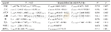 表3 烟叶外观特征指标分值对常规化学成分指标的回归方程及通径系数(1)