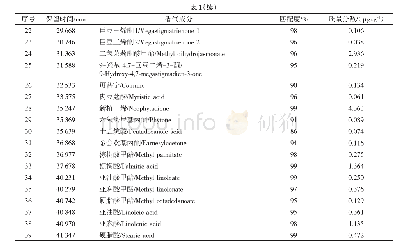 表1 茶香再造烟叶的主要香气成分及其质量分数