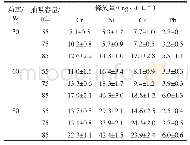 表1 电子烟气溶胶中重金属释放量（n=5)(1)