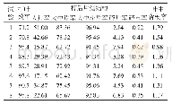 表3 L8(4×24）混合正交试验片烟结构均值统计表（n=3)