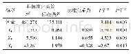 表3 南方根结线虫密度与土壤理化特性回归模型参数