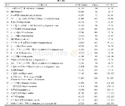 表2 36种待测化合物及内标的保留时间和选择离子