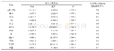 表6 总通风率与总粒相物、焦油、烟碱、CO、水分、HCN、NNK、氨、B[a]P、苯酚和巴豆醛的释放量及H值线性拟合结果