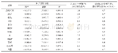 表1 1 卷烟纸通风率与总粒相物、焦油、烟碱、CO、水分、HCN、NNK、氨、B[a]P、苯酚和巴豆醛的释放量及H值线性拟合结果