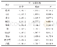 表1 2 纸通风率与单位焦油烟碱、CO、水分、HCN、NNK、氨、B[a]P、苯酚和巴豆醛释放量及H值的线性拟合结果(1)