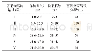 表1 富集分离溶液的保留时间及体积