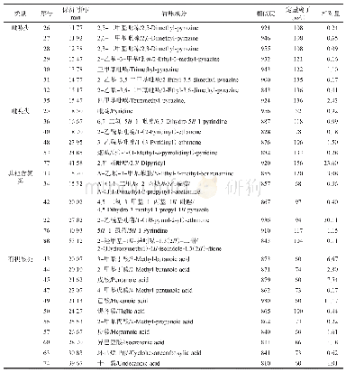 表3 Ⅱ段富集分离液中香味成分的相对量