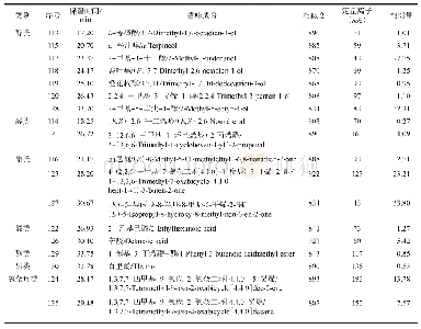 《表5 Ⅳ段富集分离溶液中香味成分的相对量》