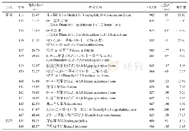 表6 Ⅴ段富集分离溶液中香味成分的相对量