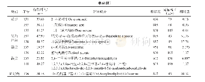 表6 Ⅴ段富集分离溶液中香味成分的相对量