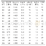 表8 B系列卷烟实际参数和落头倾向检测结果