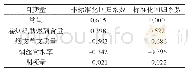 表1 0 细支烟燃烧锥落头倾向模型的回归系数