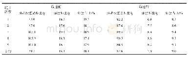 表3 改进前后排出梗签的含丝率比较